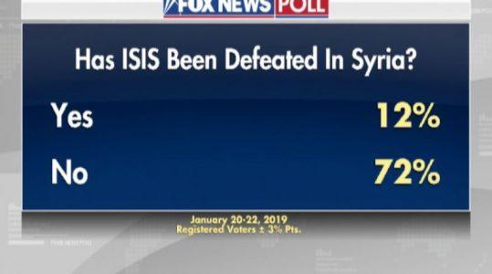 Most voters say that the Islamic State terrorist group is not defeated in Syria