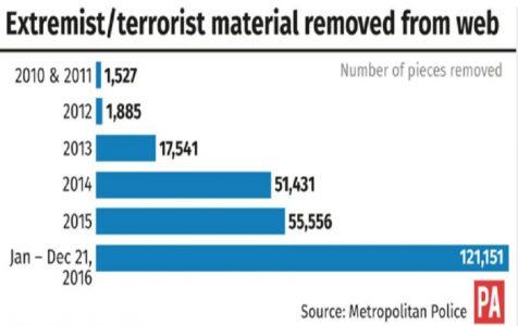 Islamic State supporters are using hundreds of smaller social media sites to evade detection by the authorities