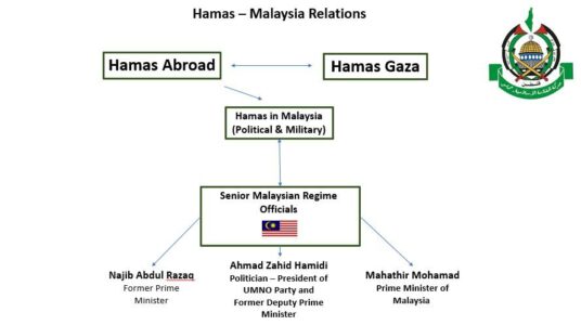 Malaysia is sponsoring terrorism through Hamas