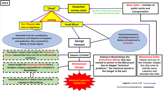 Beirut port explosion – analyzing the chain of events