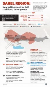 Sahel region: New battleground for international coalitions, terror groups